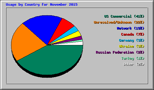 Usage by Country for November 2015