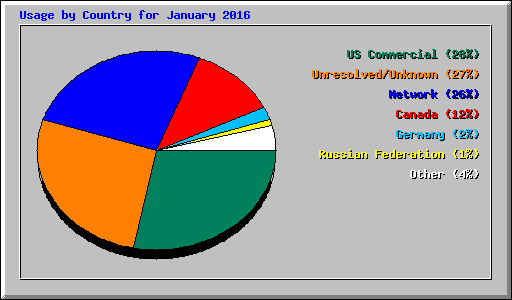 Usage by Country for January 2016