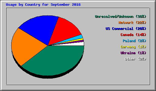 Usage by Country for September 2016