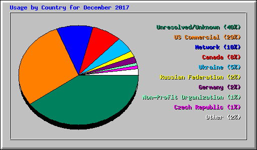 Usage by Country for December 2017