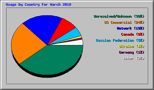 Usage by Country for March 2018
