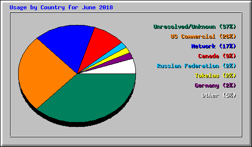 Usage by Country for June 2018