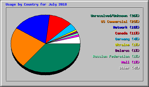 Usage by Country for July 2018