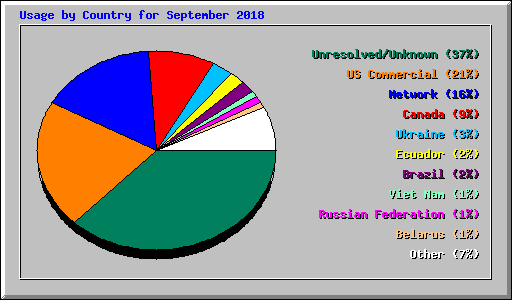 Usage by Country for September 2018