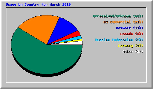 Usage by Country for March 2019