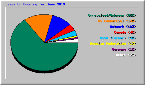 Usage by Country for June 2019