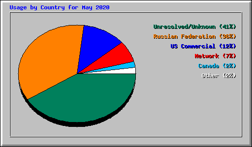 Usage by Country for May 2020