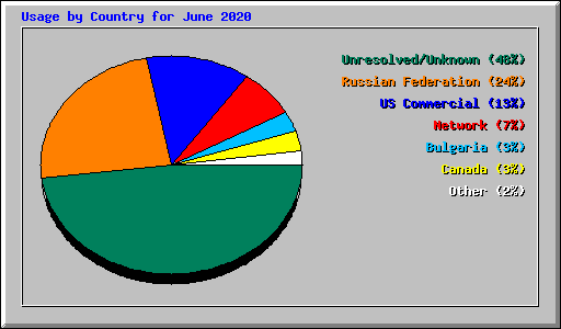 Usage by Country for June 2020