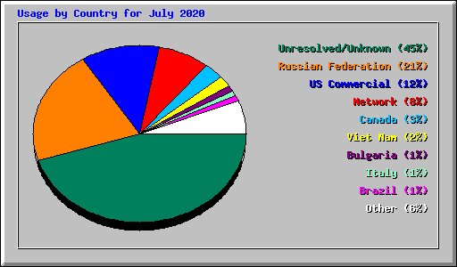 Usage by Country for July 2020