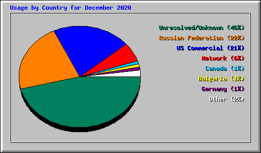 Usage by Country for December 2020