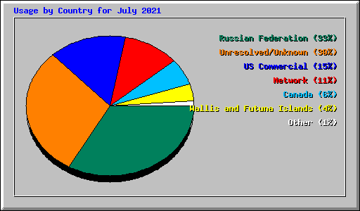 Usage by Country for July 2021