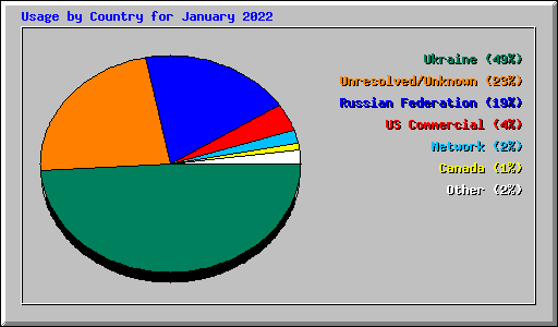 Usage by Country for January 2022