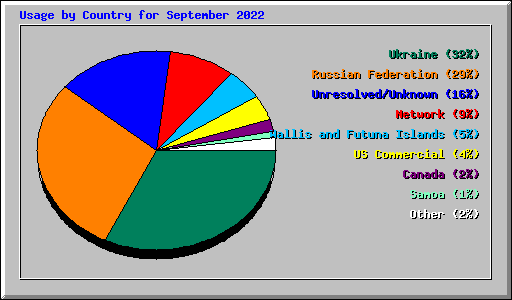 Usage by Country for September 2022