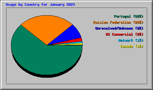 Usage by Country for January 2023