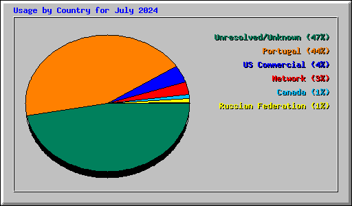 Usage by Country for July 2024