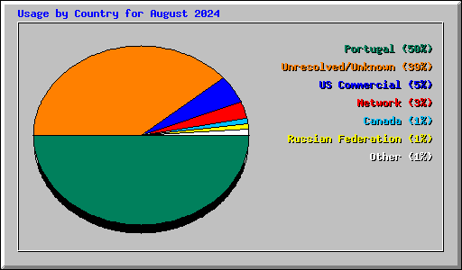 Usage by Country for August 2024