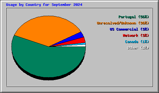 Usage by Country for September 2024