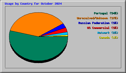 Usage by Country for October 2024