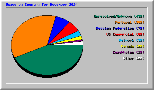 Usage by Country for November 2024