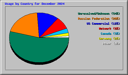 Usage by Country for December 2024
