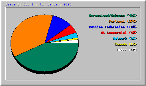 Usage by Country for January 2025