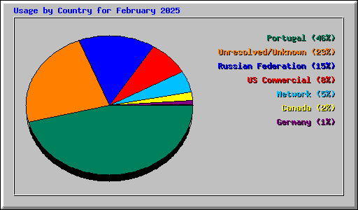 Usage by Country for February 2025