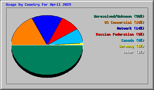 Usage by Country for April 2025