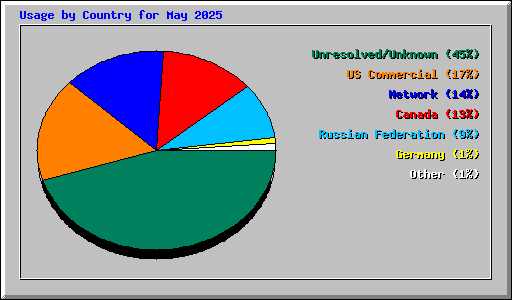 Usage by Country for May 2025