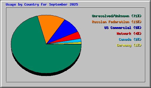 Usage by Country for September 2025