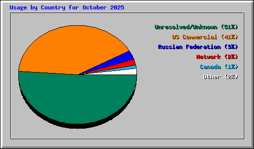 Usage by Country for October 2025