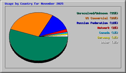 Usage by Country for November 2025