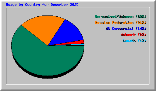 Usage by Country for December 2025