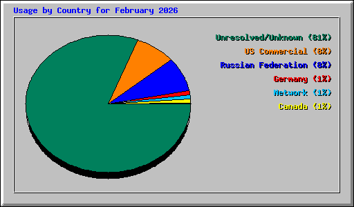 Usage by Country for February 2026