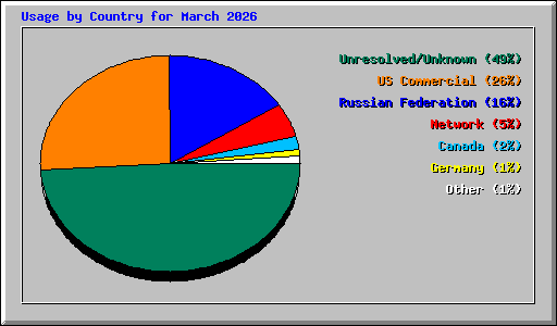 Usage by Country for March 2026