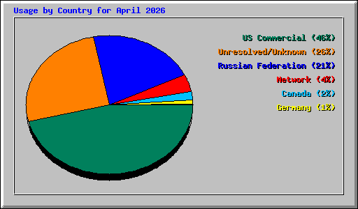 Usage by Country for April 2026