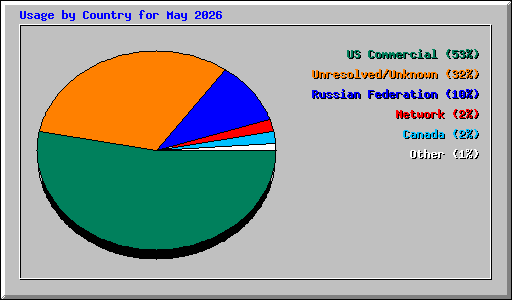 Usage by Country for May 2026