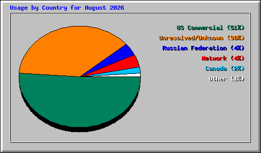 Usage by Country for August 2026