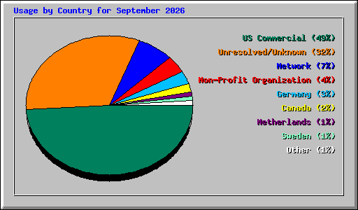 Usage by Country for September 2026