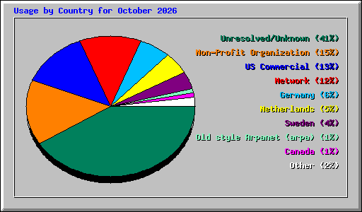 Usage by Country for October 2026