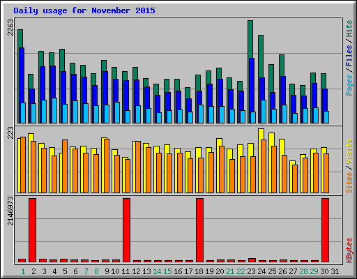 Daily usage for November 2015