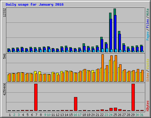 Daily usage for January 2016