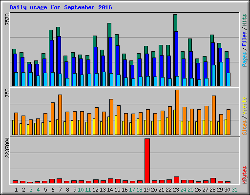 Daily usage for September 2016