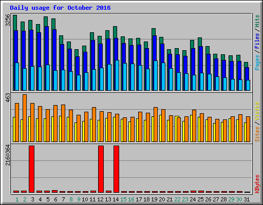 Daily usage for October 2016