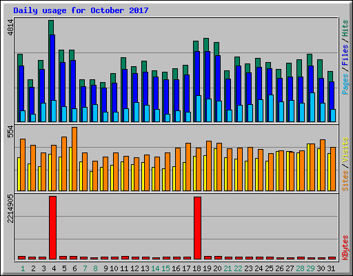 Daily usage for October 2017