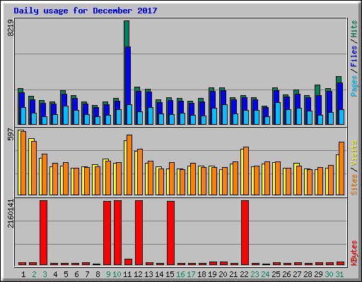 Daily usage for December 2017