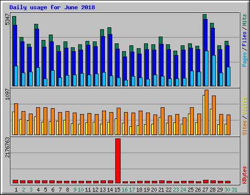 Daily usage for June 2018