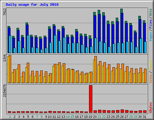 Daily usage for July 2018