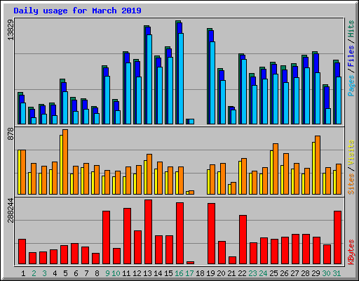 Daily usage for March 2019