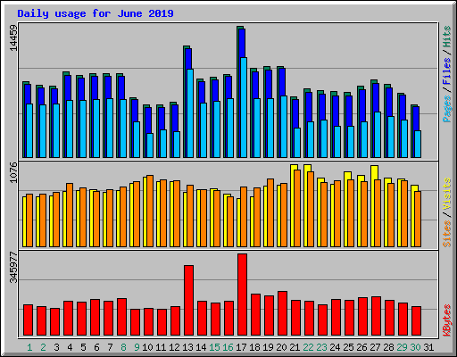 Daily usage for June 2019