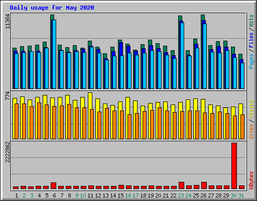 Daily usage for May 2020